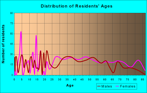 Wynantskill, New York Age and Sex of Residents