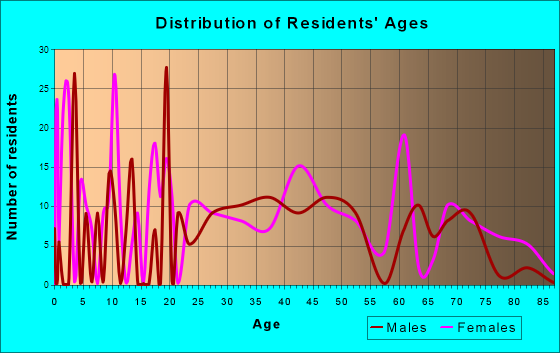 Yorkshire, New York Age and Sex of Residents