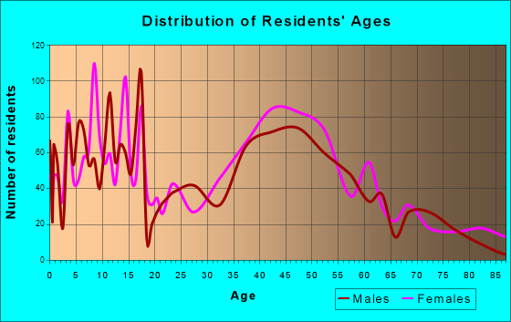 Yorktown Heights, New York Age and Sex of Residents