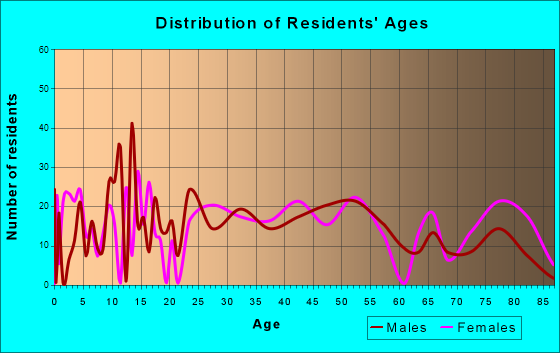 Yorkville, New York Age and Sex of Residents