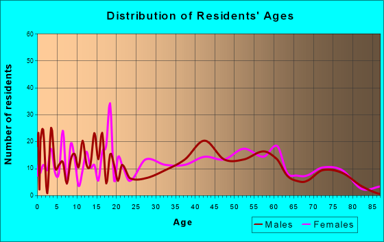 Youngstown, New York Age and Sex of Residents