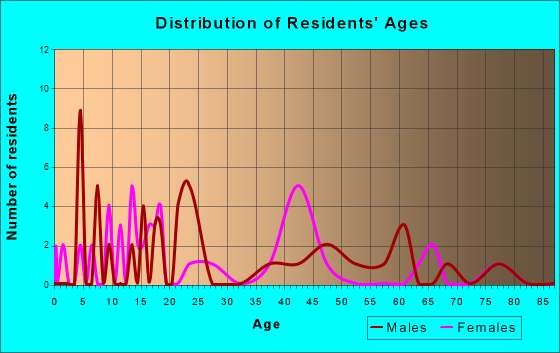 Ulm, Arkansas Age and Sex of Residents