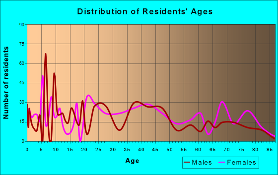 Aberdeen, North Carolina Age and Sex of Residents