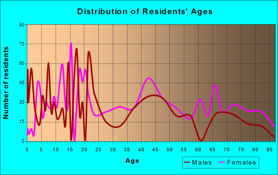 Ahoskie, North Carolina Age and Sex of Residents