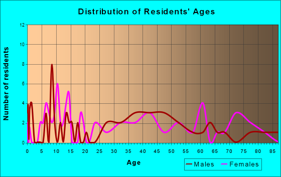 Alamance, North Carolina Age and Sex of Residents