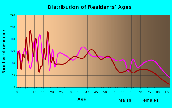 Albemarle, North Carolina Age and Sex of Residents