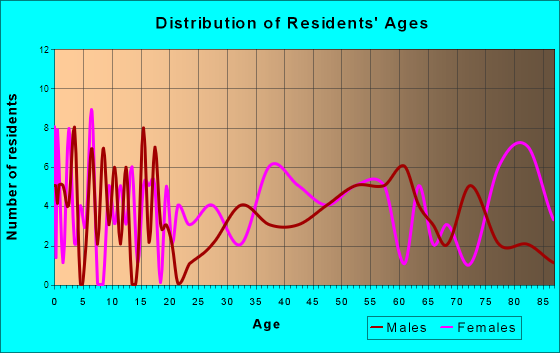 Alliance, North Carolina Age and Sex of Residents