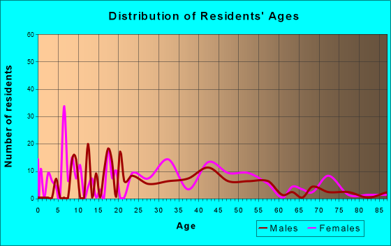 Altamahaw-Ossipee, North Carolina Age and Sex of Residents