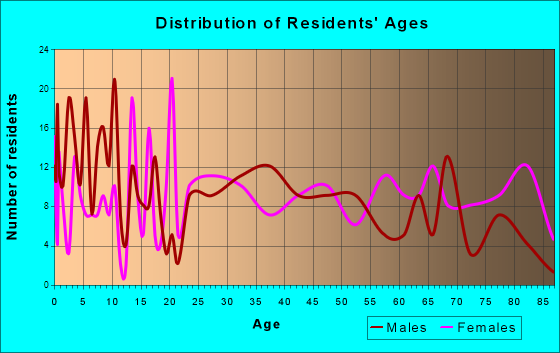 Andrews, North Carolina Age and Sex of Residents