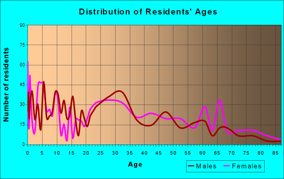 Angier, North Carolina Age and Sex of Residents