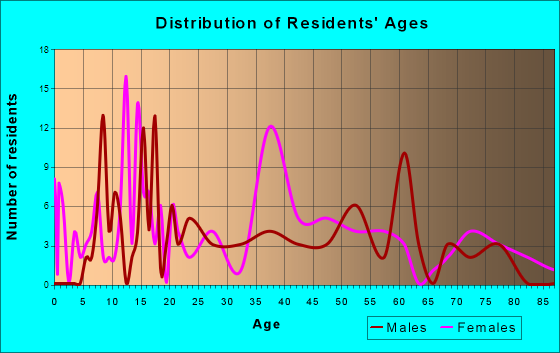 Ansonville, North Carolina Age and Sex of Residents