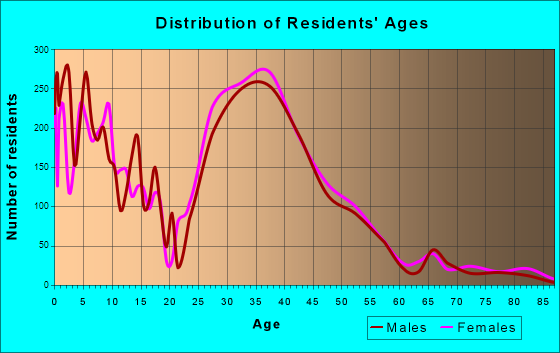 Apex, North Carolina Age and Sex of Residents