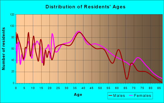 Archdale, North Carolina Age and Sex of Residents