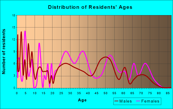 Arlington, North Carolina Age and Sex of Residents