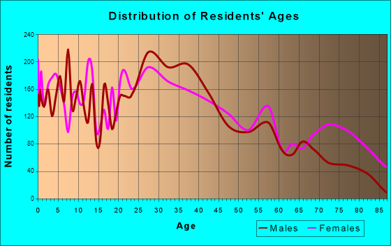 Asheboro, North Carolina Age and Sex of Residents