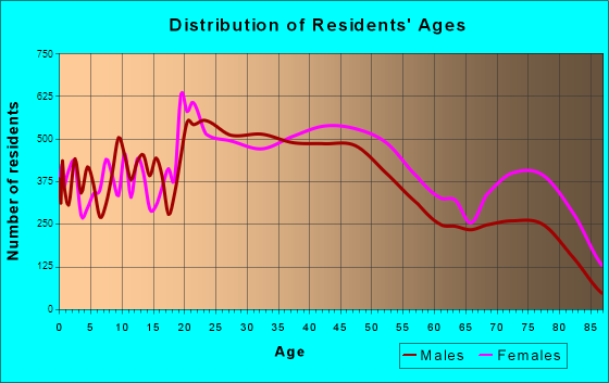 Asheville, North Carolina Age and Sex of Residents