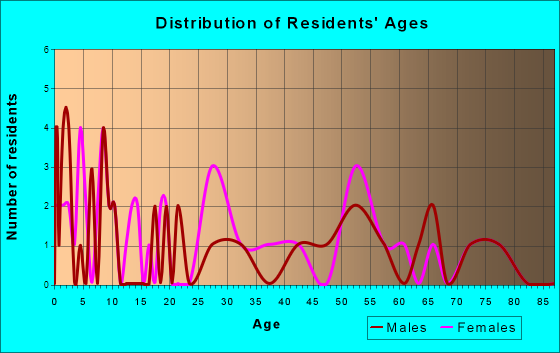 Atkinson, North Carolina Age and Sex of Residents