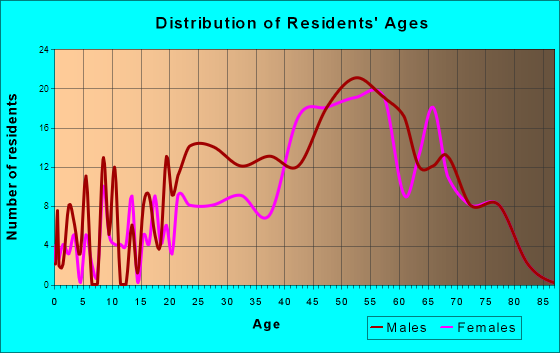 Atlantic Beach, North Carolina Age and Sex of Residents