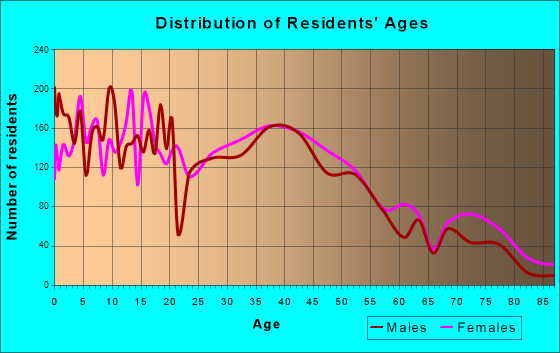 Van Buren, Arkansas Age and Sex of Residents