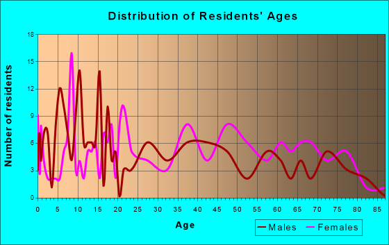 Aulander, North Carolina Age and Sex of Residents