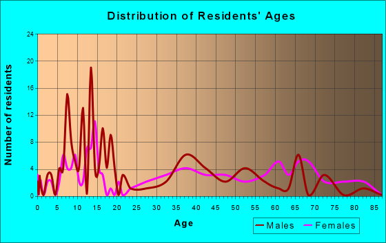 Aurora, North Carolina Age and Sex of Residents