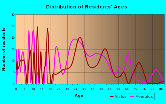 Avery Creek, North Carolina Age and Sex of Residents