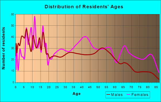 Ayden, North Carolina Age and Sex of Residents