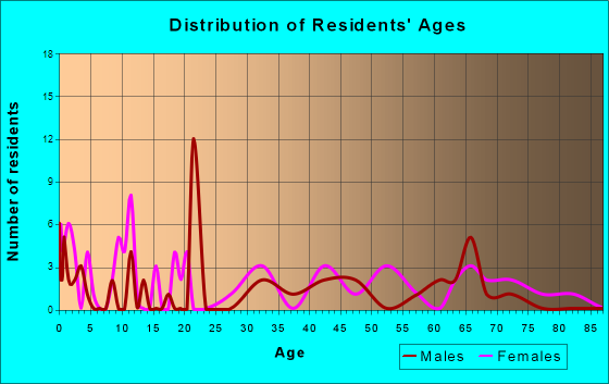 Bakersville, North Carolina Age and Sex of Residents