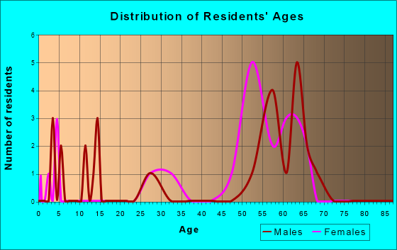 Bald Head Island, North Carolina Age and Sex of Residents