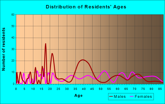 Balfour, North Carolina Age and Sex of Residents