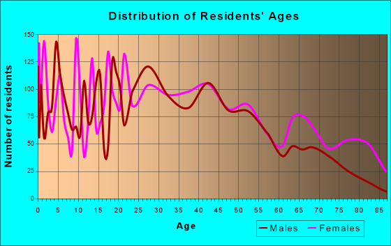 Fort Payne, Alabama Age and Sex of Residents