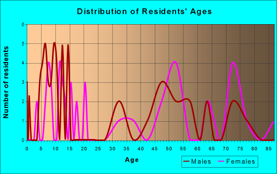 Bath, North Carolina Age and Sex of Residents
