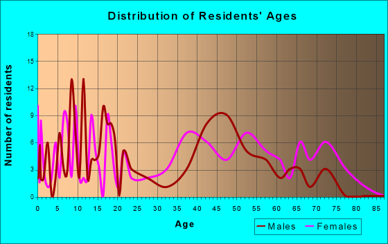 Bayboro, North Carolina Age and Sex of Residents