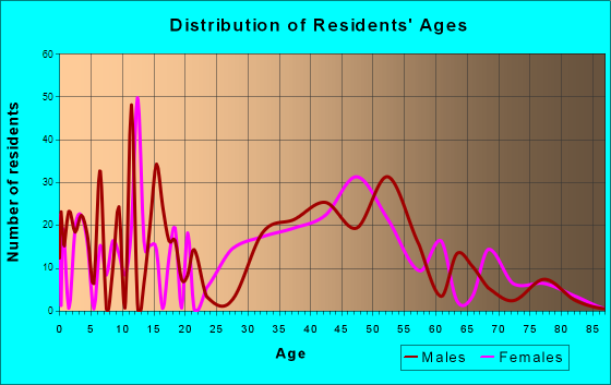 Bayshore, North Carolina Age and Sex of Residents