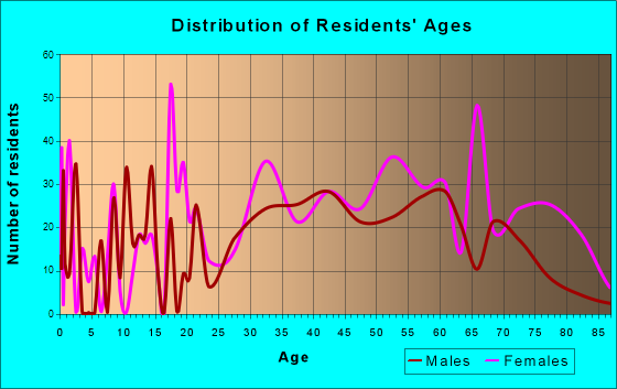 Beaufort, North Carolina Age and Sex of Residents
