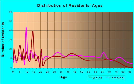 Belhaven, North Carolina Age and Sex of Residents