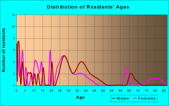 Belville, North Carolina Age and Sex of Residents