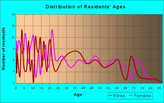 Belwood, North Carolina Age and Sex of Residents