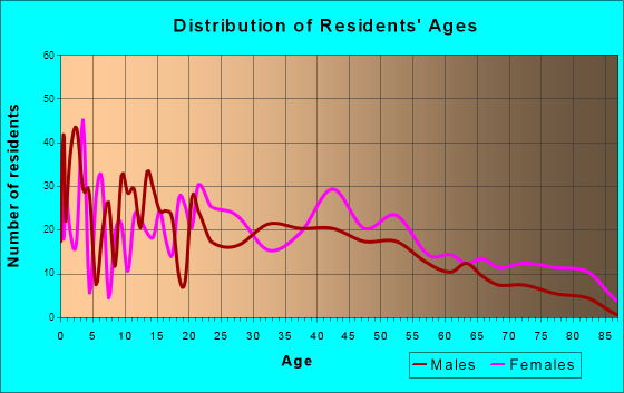 Benson, North Carolina Age and Sex of Residents