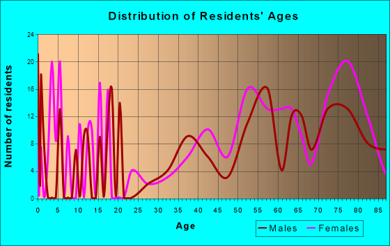 Bermuda Run, North Carolina Age and Sex of Residents