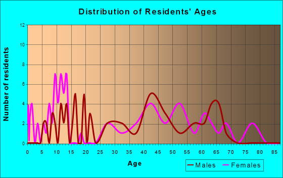 Bethania, North Carolina Age and Sex of Residents