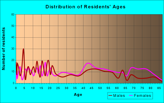 Bethel, North Carolina Age and Sex of Residents