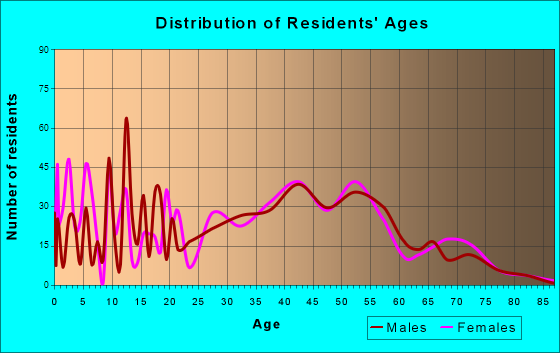 Bethlehem, North Carolina Age and Sex of Residents