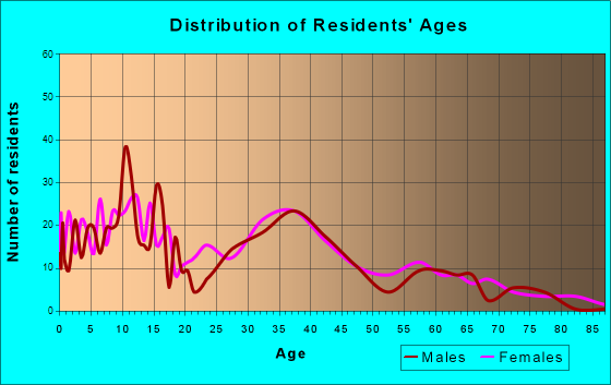 Vilonia, Arkansas Age and Sex of Residents