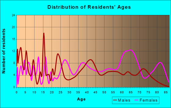Beulaville, North Carolina Age and Sex of Residents
