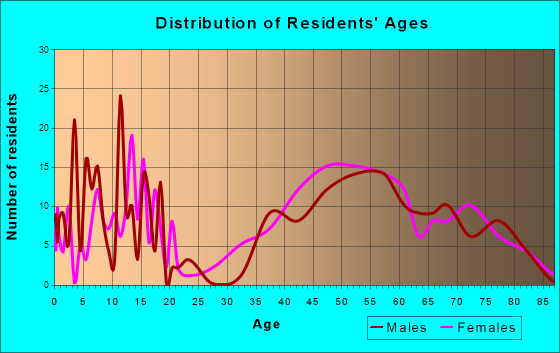Biltmore Forest, North Carolina Age and Sex of Residents