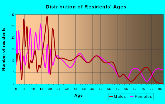Biscoe, North Carolina Age and Sex of Residents