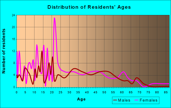 Black Creek, North Carolina Age and Sex of Residents