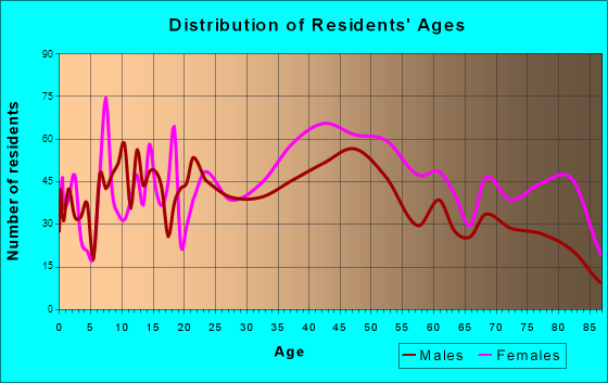 Black Mountain, North Carolina Age and Sex of Residents