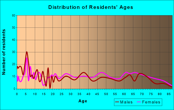Bladenboro, North Carolina Age and Sex of Residents